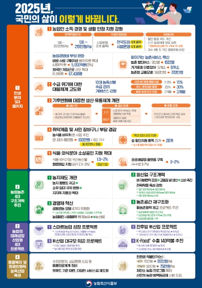 2025년 농림축산식품부 주요 업무계획(인포그래픽)