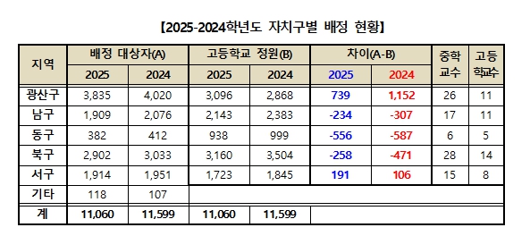 2025-2024학년도 자치구별 배정 현황