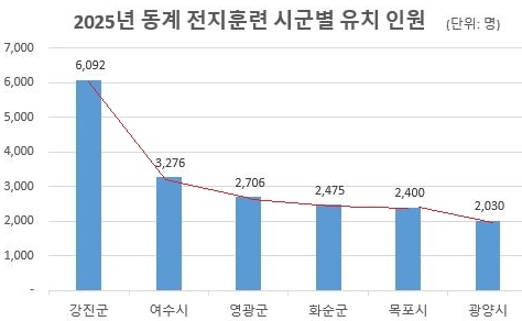 강진군 전지훈련 유치 실적 그래프이다.