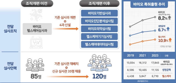 바이오 분야 조직개편 전·후 및 특허출원 현황