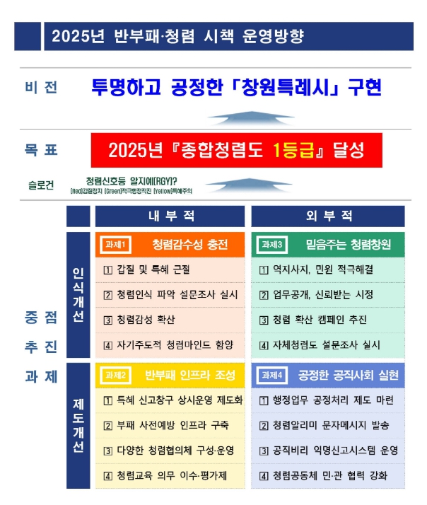 창원특례시, 2025년 반부패‧청렴 종합 계획 추진