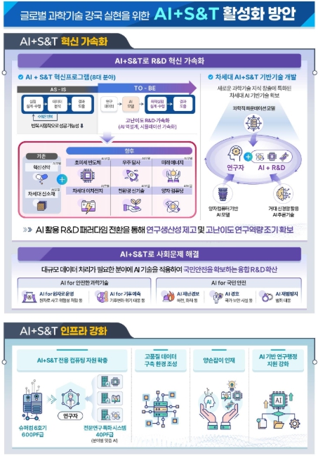 AI + S&T 활성화 방안