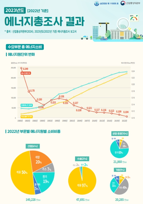 2023년도 에너지총조사(2022년 기준 에너지소비량) 인포그래픽