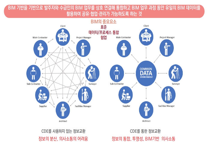 CDE 시스템(BIM 협업)