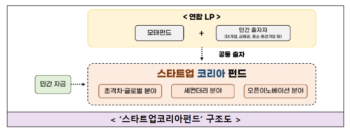 스타트업 코리아 펀드 스타트업 코리아 펀드