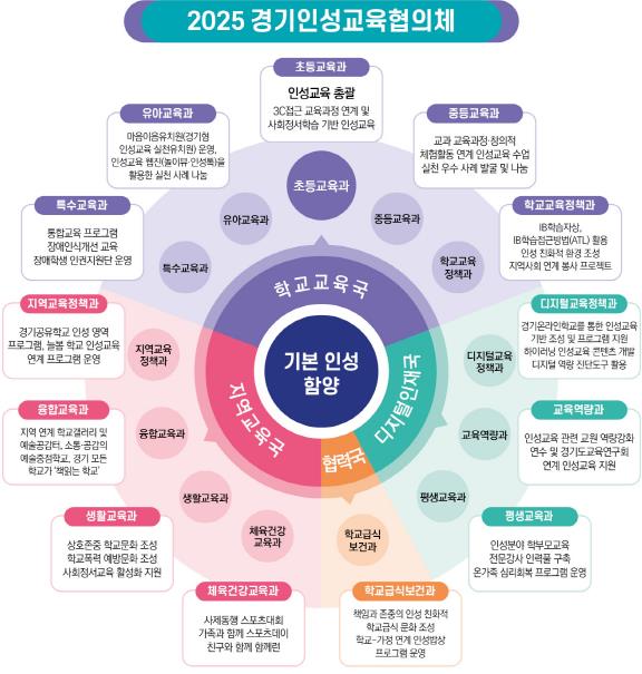 2025 경기인성교육협의체 조직 2025 경기인성교육협의체 조직